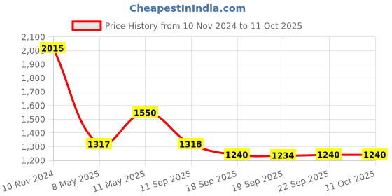 myntra.com Satrani Bandhani Printed & Embroidered Saree satrani Price History Graph from 10 Nov 2024 to 10 Oct 2025
