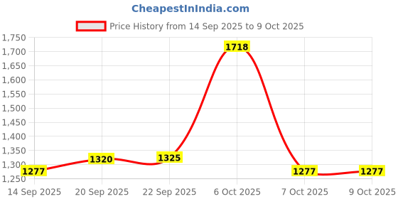 myntra.com Satrani Bandhani Printed Embroidered Border Gotta Patti Bandhani Saree satrani Price History Graph from 14 Sep 2025 to 8 Oct 2025
