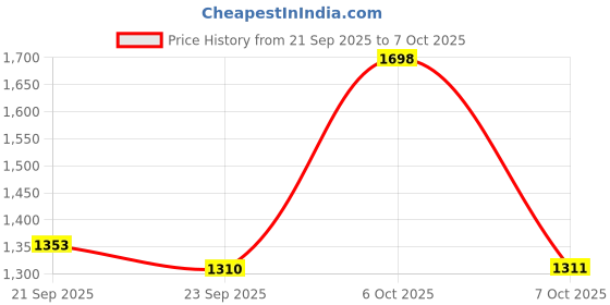 myntra.com Satrani Bandhani Printed Pure Cotton Ready to Wear Saree With Unstitched Blouse Piece satrani Price History Graph from 21 Sep 2025 to 7 Oct 2025