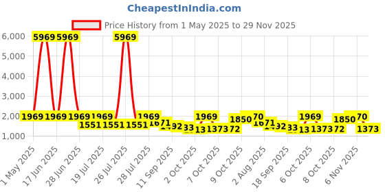 myntra.com Satrani Bandhani Printed Pure Georgette Bandhani Saree satrani Price History Graph from 1 May 2025 to 29 Nov 2025