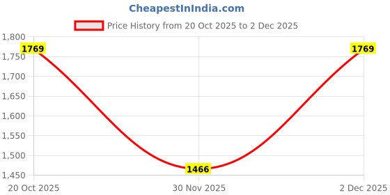 myntra.com Satrani Bandhani Printed Pure Georgette Saree satrani Price History Graph from 20 Oct 2025 to 2 Dec 2025