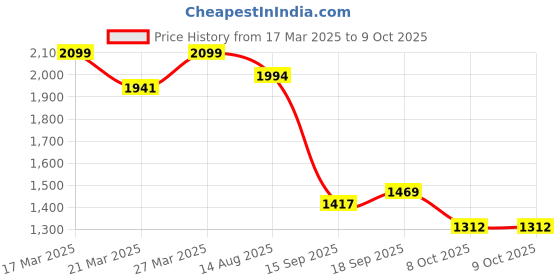 myntra.com Satrani Bandhani Printed Sequinned Pure Chiffon Bandhani Saree satrani Price History Graph from 17 Mar 2025 to 9 Oct 2025