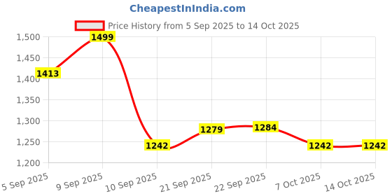 myntra.com Satrani Bandhani Printed Sequinned Saree With Unstiched Blouse Piece satrani Price History Graph from 5 Sep 2025 to 14 Oct 2025