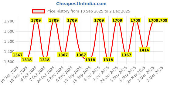myntra.com Satrani Bandhani Printed Zari Ready to Wear Saree satrani Price History Graph from 10 Sep 2025 to 2 Dec 2025