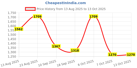 myntra.com Satrani Bandhani PrintedZari Ready to Wear Saree satrani Price History Graph from 13 Aug 2025 to 12 Oct 2025