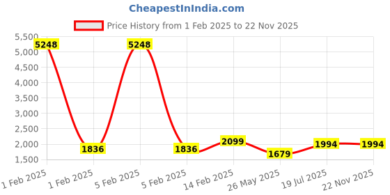 myntra.com Satrani Bandhani Sequinned Pure Chiffon Bandhani Saree satrani Price History Graph from 1 Feb 2025 to 22 Nov 2025