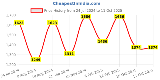 myntra.com Satrani Bandhani Sequinned Pure Georgette Bandhani Saree satrani Price History Graph from 24 Jul 2024 to 11 Oct 2025