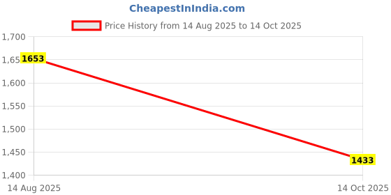 myntra.com Satrani Beads and Stones Border Pure Chiffon Saree satrani Price History Graph from 14 Aug 2025 to 14 Oct 2025