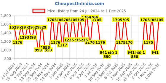 myntra.com Satrani Beads and Stones Embellished Saree satrani Price History Graph from 24 Jul 2024 to 30 Nov 2025