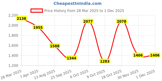 myntra.com Satrani Beads and Stones Pure Chiffon Saree satrani Price History Graph from 28 Mar 2025 to 30 Nov 2025