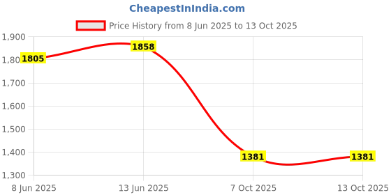myntra.com Satrani Beads and Stones Pure Chiffon Saree With Unstitched Blouse Piece satrani Price History Graph from 8 Jun 2025 to 13 Oct 2025