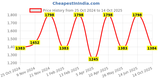 myntra.com Satrani Beads and Stones Pure Georgette Solid Saree satrani Price History Graph from 25 Oct 2024 to 14 Oct 2025