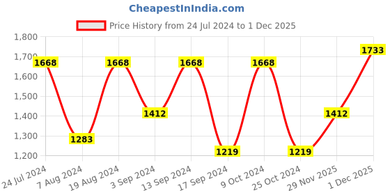 myntra.com Satrani Beads and Stones Satin Saree satrani Price History Graph from 24 Jul 2024 to 1 Dec 2025