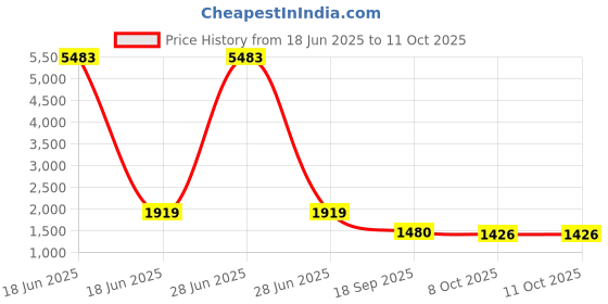 myntra.com Satrani Beads and Stones Tissue Saree satrani Price History Graph from 18 Jun 2025 to 11 Oct 2025