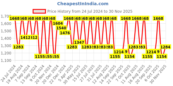 myntra.com Satrani Black & Grey Embellished Satin Saree satrani Price History Graph from 24 Jul 2024 to 30 Nov 2025