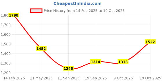 myntra.com Satrani Embelished Beads and Stones Pure Georgette Saree satrani Price History Graph from 14 Feb 2025 to 17 Oct 2025