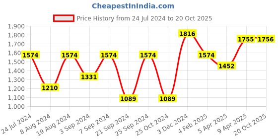 myntra.com Satrani Embellished Beads and Stones Garad Saree satrani Price History Graph from 24 Jul 2024 to 20 Oct 2025