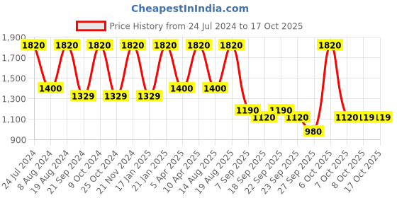 myntra.com Satrani Embellished Beads and Stones Pure Georgette Chanderi Saree satrani Price History Graph from 24 Jul 2024 to 15 Oct 2025