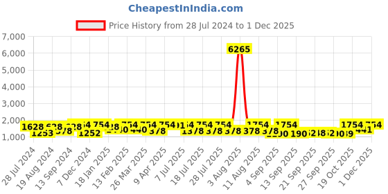 myntra.com Satrani Embellished Beads and Stones Pure Georgette Chanderi Saree satrani Price History Graph from 28 Jul 2024 to 29 Nov 2025