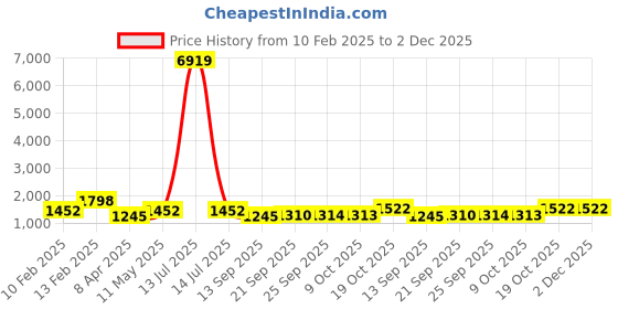 myntra.com Satrani Embellished Beads and Stones Pure Georgette Saree satrani Price History Graph from 10 Feb 2025 to 2 Dec 2025