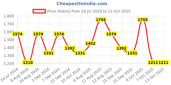 myntra.com Satrani Embellished Beads and Stones Saree satrani Price History Graph from 24 Jul 2024 to 12 Oct 2025