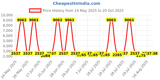 myntra.com Satrani Embellished Sequinned Organza Saree satrani Price History Graph from 24 May 2025 to 20 Oct 2025