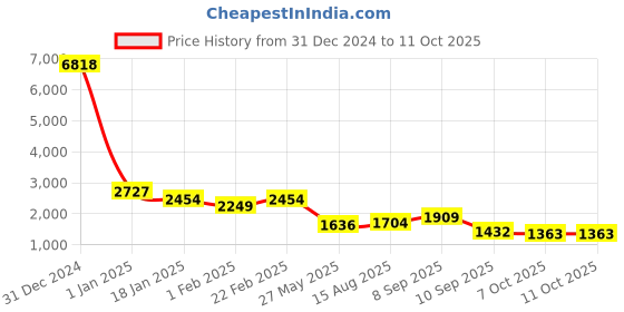myntra.com Satrani Embellished Sequinned Pure Chiffon Designer Saree satrani Price History Graph from 31 Dec 2024 to 11 Oct 2025