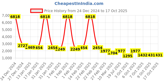 myntra.com Satrani Embellished Sequinned Pure Chiffon Saree satrani Price History Graph from 24 Dec 2024 to 16 Oct 2025