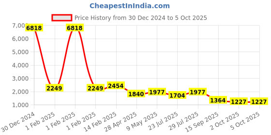 myntra.com Satrani Embellished Sequinned Pure Chiffon Saree satrani Price History Graph from 30 Dec 2024 to 4 Oct 2025
