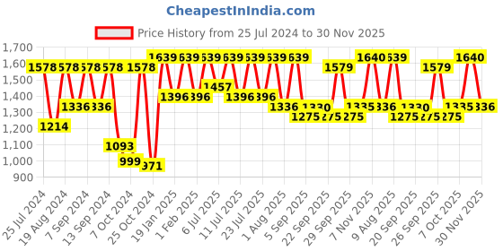 myntra.com Satrani Embellished Sequinned Saree satrani Price History Graph from 25 Jul 2024 to 30 Nov 2025