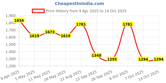 myntra.com Satrani Embroidered Sequinned Pure Chiffon Saree satrani Price History Graph from 9 Apr 2025 to 13 Oct 2025
