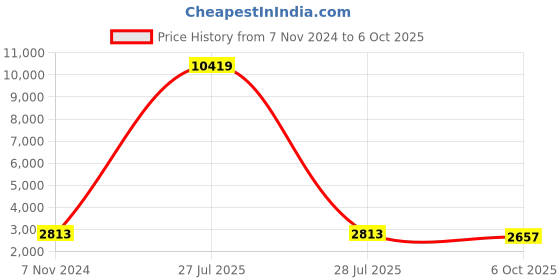 myntra.com Satrani Embroidered Sequinned Semi-Stitched Lehenga & Unstitched Blouse With Dupatta satrani Price History Graph from 7 Nov 2024 to 6 Oct 2025