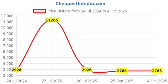 myntra.com Satrani Embroidered Sequinned Semi-Stitched Lehenga & Unstitched Blouse With Dupatta satrani Price History Graph from 24 Jul 2024 to 4 Oct 2025