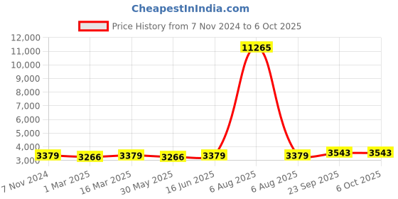 myntra.com Satrani Embroidered Sequinned Semi-Stitched Lehenga & Unstitched Blouse With Dupatta satrani Price History Graph from 7 Nov 2024 to 4 Oct 2025