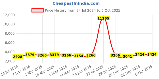 myntra.com Satrani Embroidered Sequinned Semi-Stitched Lehenga & Unstitched Blouse With Dupatta satrani Price History Graph from 24 Jul 2024 to 4 Oct 2025