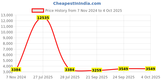 myntra.com Satrani Embroidered Sequinned Semi-Stitched Lehenga & Unstitched Blouse With Dupatta satrani Price History Graph from 7 Nov 2024 to 4 Oct 2025