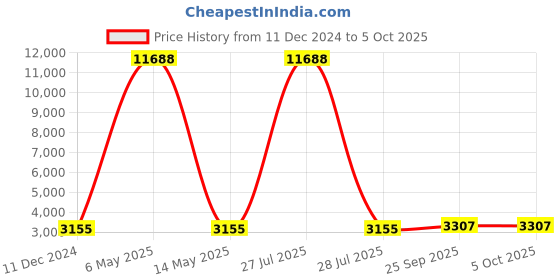 myntra.com Satrani Embroidered Sequinned Semi-Stitched Lehenga & Unstitched Blouse With Dupatta satrani Price History Graph from 11 Dec 2024 to 5 Oct 2025
