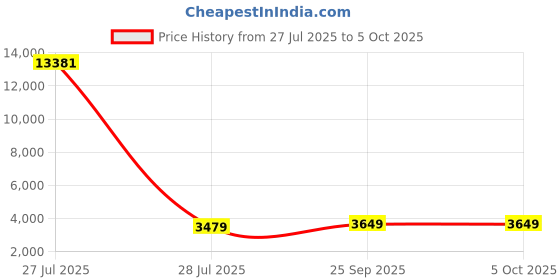 myntra.com Satrani Embroidered Sequinned Semi-Stitched Lehenga & Unstitched Blouse With Dupatta satrani Price History Graph from 27 Jul 2025 to 4 Oct 2025