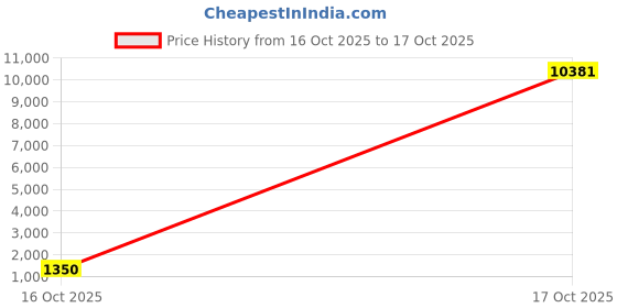 myntra.com Satrani Ethnic Motif Zari Woven Embroidered Art Silk Banarasi Saree satrani Price History Graph from 16 Oct 2025 to 17 Oct 2025