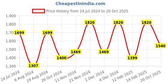 myntra.com Satrani Ethnic Motifs Beads and Stones Pure Georgette Saree satrani Price History Graph from 24 Jul 2024 to 20 Oct 2025