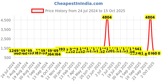 myntra.com Satrani Ethnic Motifs Crepe Saree satrani Price History Graph from 24 Jul 2024 to 15 Oct 2025