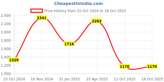 myntra.com Satrani Ethnic Motifs Embellished Beads and Stones Saree satrani Price History Graph from 25 Oct 2024 to 18 Oct 2025