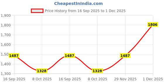 myntra.com Satrani Ethnic Motifs Gotta Patti Saree satrani Price History Graph from 16 Sep 2025 to 29 Nov 2025