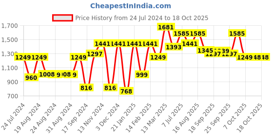 myntra.com Satrani Ethnic Motifs Printed Silk Blend Saree satrani Price History Graph from 24 Jul 2024 to 18 Oct 2025