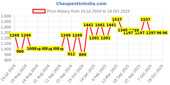 myntra.com Satrani Ethnic Motifs Printed Silk Blend Saree satrani Price History Graph from 24 Jul 2024 to 17 Oct 2025