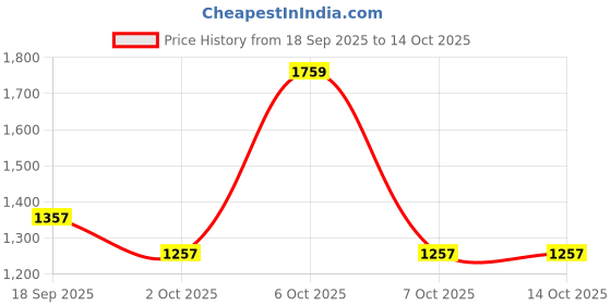 myntra.com Satrani Ethnic Motifs Printed Zari Ready to Wear Saree satrani Price History Graph from 18 Sep 2025 to 13 Oct 2025