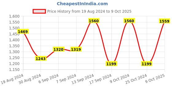 myntra.com Satrani Ethnic Motifs Pure Cotton Ready to Wear Saree satrani Price History Graph from 19 Aug 2024 to 9 Oct 2025