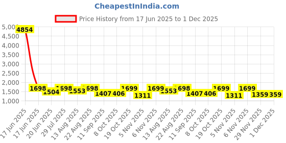 myntra.com Satrani Ethnic Motifs Pure Cotton Ready to Wear Saree satrani Price History Graph from 17 Jun 2025 to 30 Nov 2025