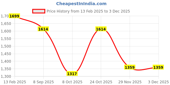 myntra.com Satrani Ethnic Motifs Pure Crepe Saree satrani Price History Graph from 13 Feb 2025 to 29 Nov 2025