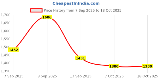 myntra.com Satrani Ethnic Motifs Pure Silk Arani Saree satrani Price History Graph from 7 Sep 2025 to 18 Oct 2025